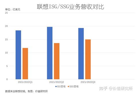 联想公布 202122 财年 Q3 财报，营收创新高 达 1287 亿，这一数据透露出了哪些信息？ 知乎