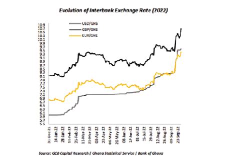 Cedi Depreciation Eases Graphic Online