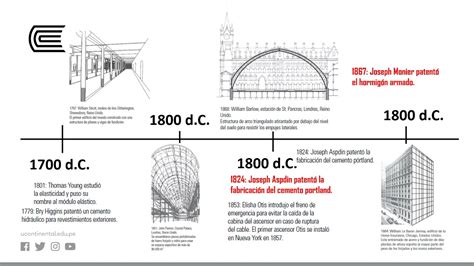 Evolución de los sistemas estructurales YouTube