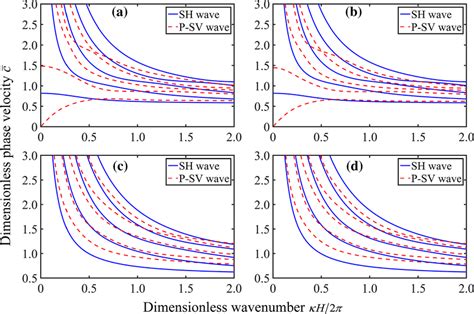 Dispersion Curves Of Guided Waves For The Bsn Pzt 4 Plate With Download Scientific Diagram