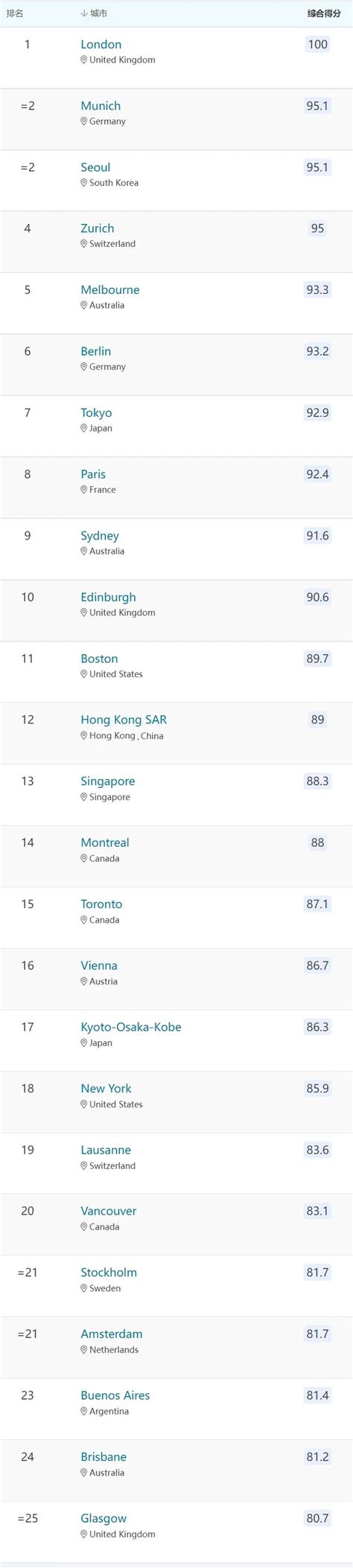 2023qs最佳留学城市排名发布！ 知乎