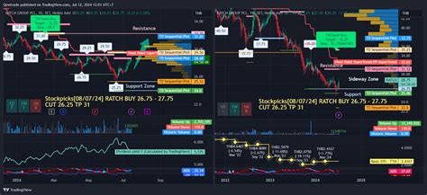 SET RATCH Chart Image By Qewtrade TradingView