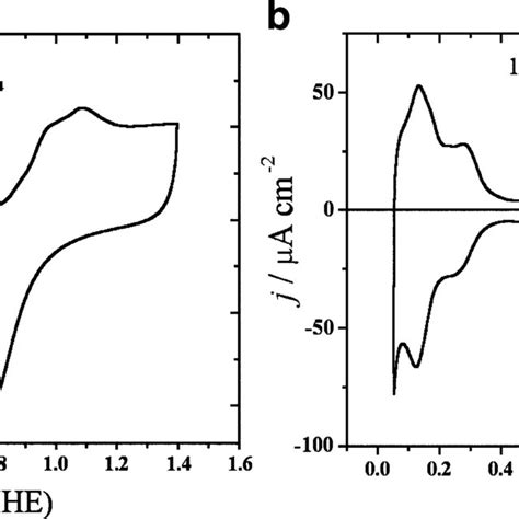 Cyclic Voltammograms Of Pt Electrode In M H So A And M Hclo