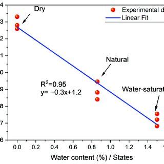 Correlation Of Different States Of Coal And Elastic Modulus