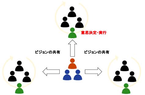 自律型組織とは？組織づくりのポイントや従来の組織との違いも紹介 ボーグル