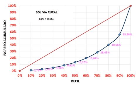 Qué es el Índice de Gini y su relación con la curva de Lorenz