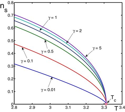 Superfluid Fraction Ns As A Function Of Dimensionless Temperature In