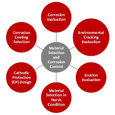 Materials Selection and Corrosion Control - Z-Subsea