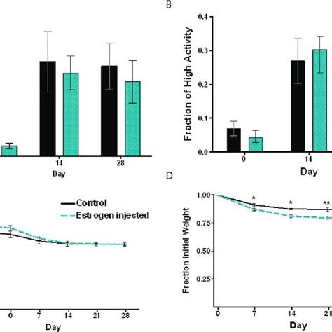 Neonatal 17 Beta Estradiol Brain Masculinization Does Not Alter Food