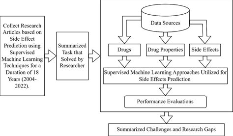 Of The Literature Survey Based On The Supervised Machine Learning