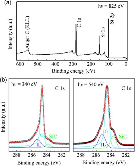 A Xps Spectra Of The Graphene Layer On Off Axis H Sic B C