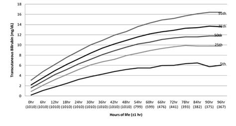 Phototherapy Nomogram