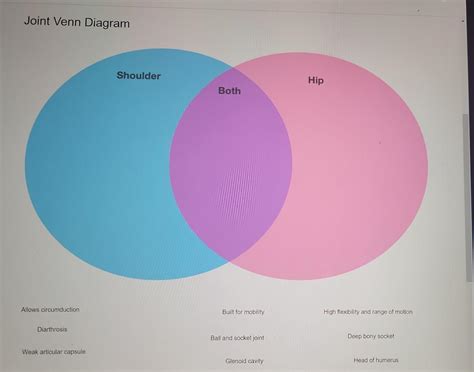 Solved Joint Venn Diagram ows circumduc Diarthrosis | Chegg.com