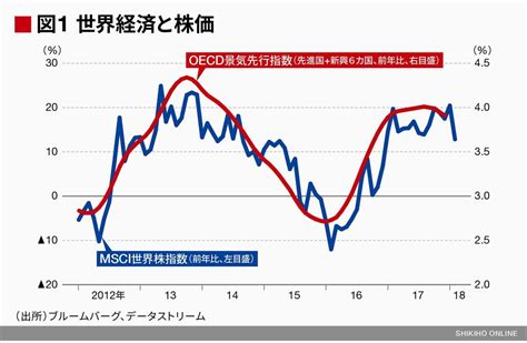 世界各国の景気指標で｢未来の兆し｣を探る｜会社四季報オンライン