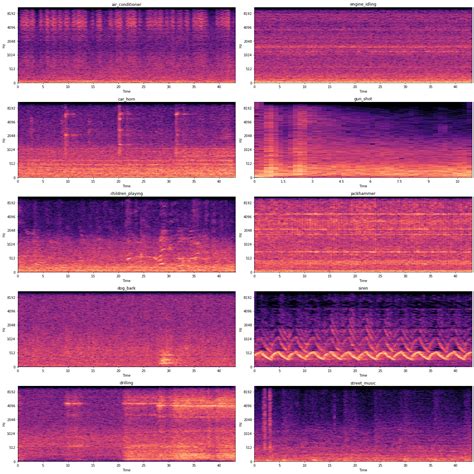 Guide To Audio Classification Using Deep Learning