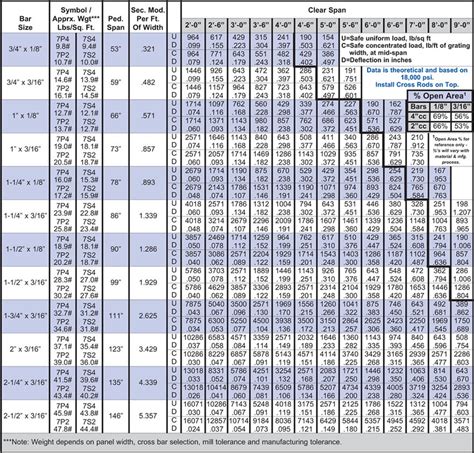 Grating Weight Chart