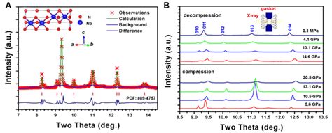 A Refined Synchrotron Angle Dispersive X Ray Diffraction Pattern Of