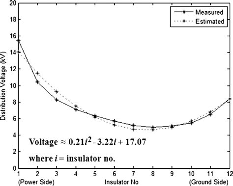 Measured voltage distribution of the insulator string consisting of 12... | Download Scientific ...