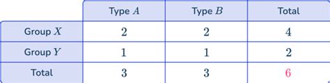 Two Way Tables Math Steps Examples And Questions