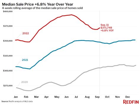 Housing Market Update Sellers Lose The Upper Hand As Mortgage Rates