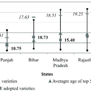 Top five widely cultivated wheat varieties in selected states of India ...