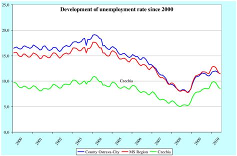 Development Of Unemployment Rate 2000 2010 Download Scientific Diagram