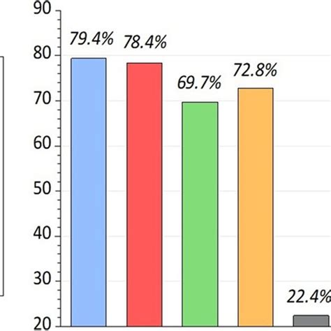 A Comparison Of Fossil Fuel Consumption Percentage Of Energy