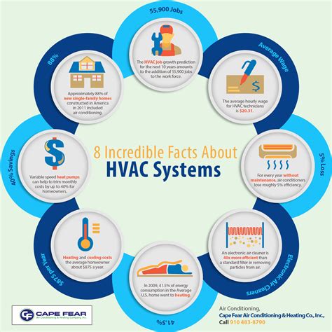 8 Incredible Facts About HVAC Systems Shared Info Graphics