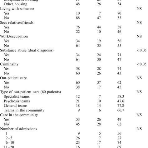 Relationship Between Diagnostic Stability Sex Demographic Variables