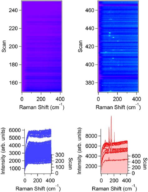 Micro Raman Mapping Of The Samples After The Cvd Process At C Done