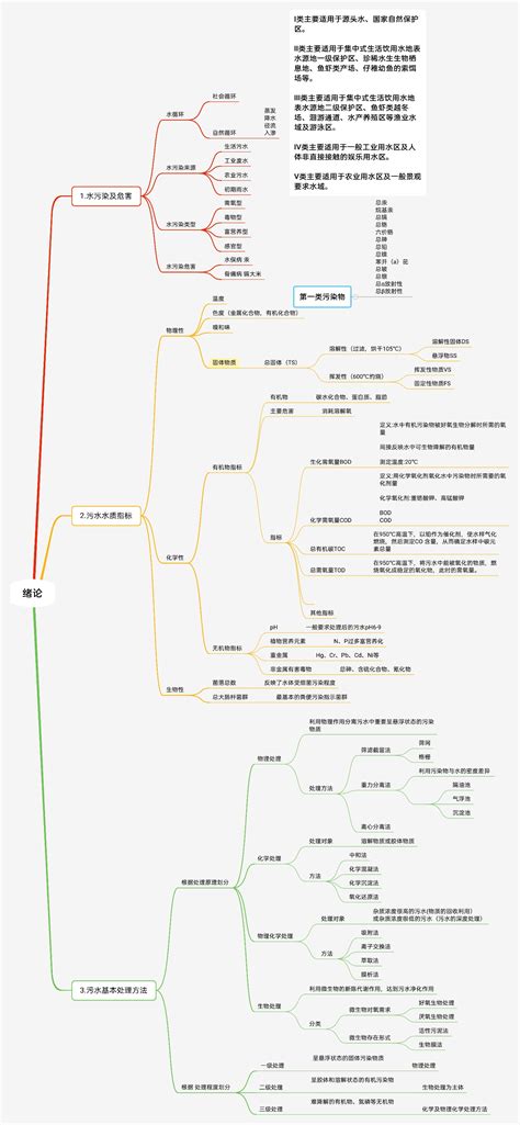 水污染控制工程 绪论思维导图 哔哩哔哩