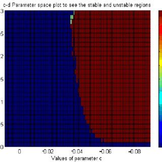 C D Parameter Space Plot To See Non Oscillatory Blue Color And Stable