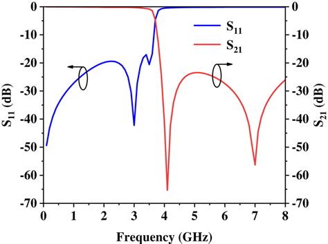 Simulated S‐parameter Of The Filter Omn Download Scientific Diagram