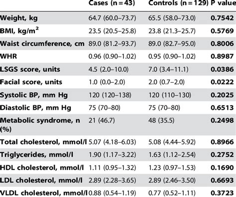 Anthropometric Metabolic And Fat Data In The Population Studied