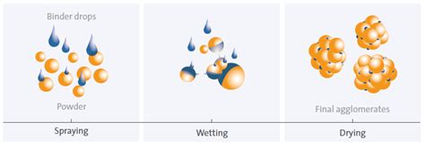 A Definitive Guide To Fluid Bed Granulation Process Updated Saintytec