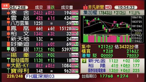 【台股盤中】觀光、航運成避風港 台股下挫逾200點 殺破季線 金融 非凡新聞