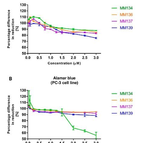 Alamar Blue Assay The Effect Of Mm134 6 7 And 9 Used In