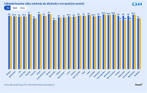 Základní hranice věku odchodu do důchodu v evropských zemích 16 3