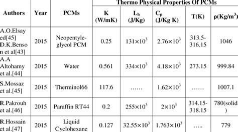 Thermo Physical Properties Of Pcms Download Scientific Diagram