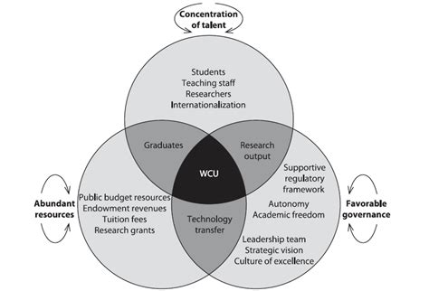 Characteristics Of A World Class University WCU Alignment Of Key