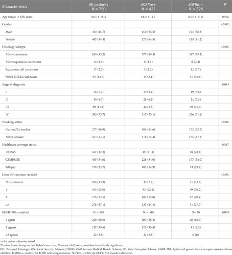 Figure 1 from Healthcare coverage affects survival of EGFR-mutant Thai