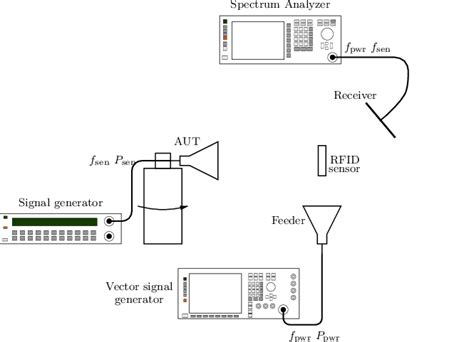 Experimental Setup For The Measurement Of The Radiation Pattern Of The