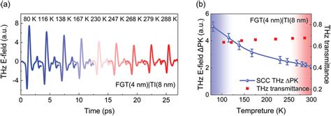 Temperature Dependence On Thz Radiation From Fgtti A Radiated Thz Download Scientific