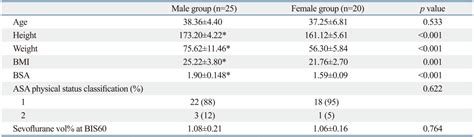 Sex Differences In Remifentanil Requirements For Preventing Cough During Anesthetic Emergence