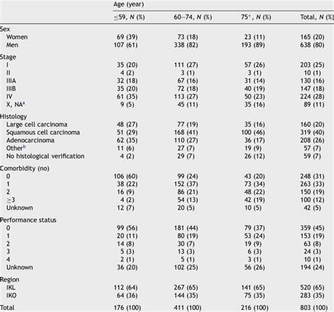 Patient Characteristics Nsclc 1997 1998 Stratified By Age Group