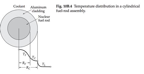 Solved Heat Conduction In A Nuclear Fuel Rod Assembly