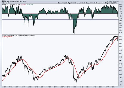 Two Stock Market Indicators That Highlight 'Selling' Environment