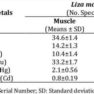 Average Heavy Metals Concentration Mg Kg Dry Weight In Liver And