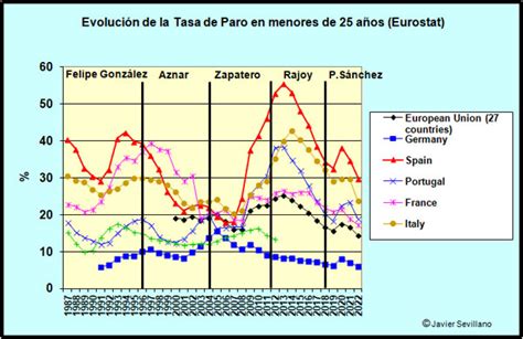 Empleo Y Paro En Espa A