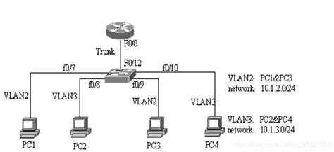 交换机的vlan划分及路由器的动态路由配置可以把一个交换机划分两个vlan 每个vlan 对应不同路由器 Csdn博客